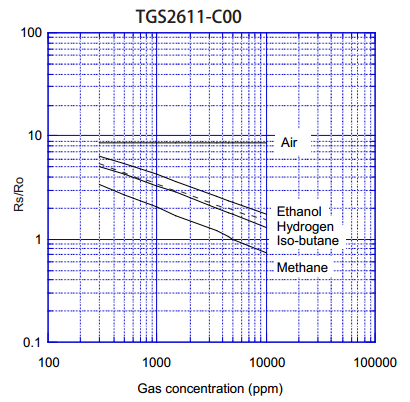 可燃氣體傳感器TGS2611靈敏度特性曲線